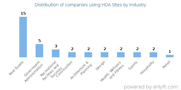 Companies using HOA Sites - Distribution by industry