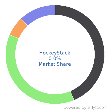 HockeyStack market share in Web Analytics is about 0.0%