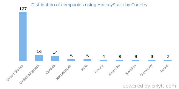 HockeyStack customers by country
