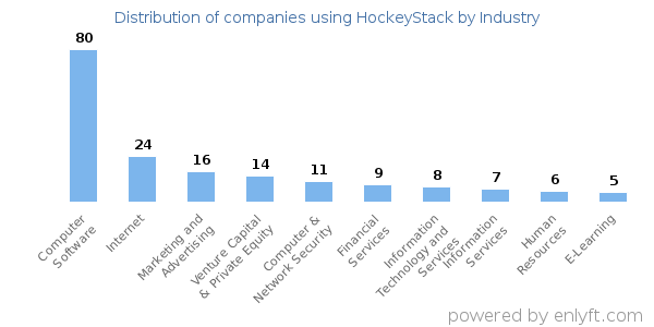 Companies using HockeyStack - Distribution by industry