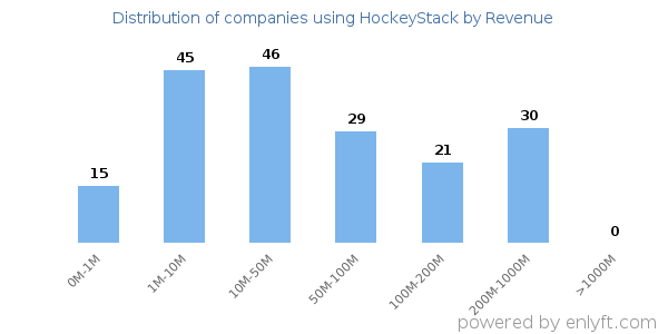 HockeyStack clients - distribution by company revenue