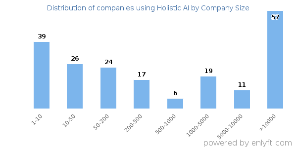 Companies using Holistic AI, by size (number of employees)