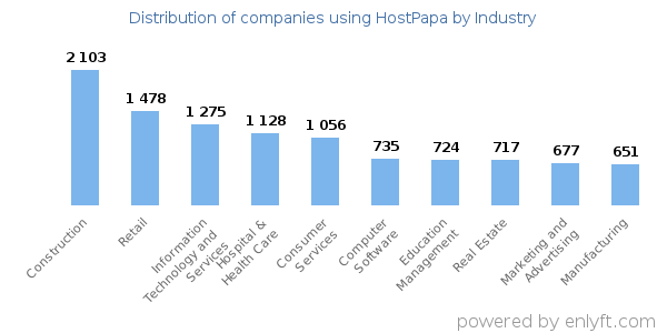 Companies using HostPapa - Distribution by industry