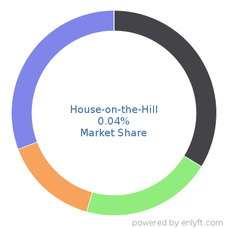 House-on-the-Hill market share in IT Service Management (ITSM) is about 0.04%