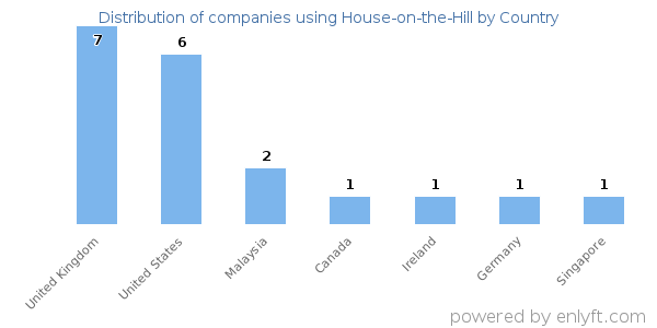 House-on-the-Hill customers by country