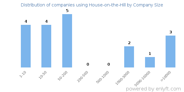 Companies using House-on-the-Hill, by size (number of employees)
