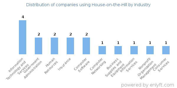 Companies using House-on-the-Hill - Distribution by industry