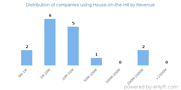 House-on-the-Hill clients - distribution by company revenue