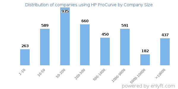 Companies using HP ProCurve, by size (number of employees)