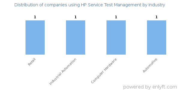 Companies using HP Service Test Management - Distribution by industry
