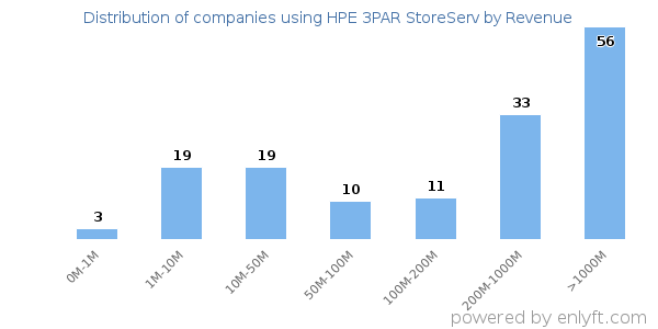 HPE 3PAR StoreServ clients - distribution by company revenue