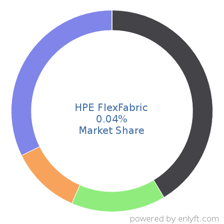 HPE FlexFabric market share in Network Switches is about 0.04%