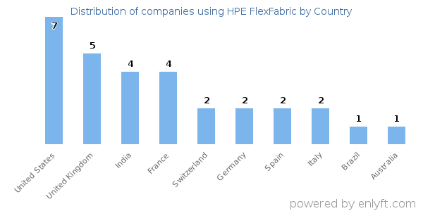 HPE FlexFabric customers by country