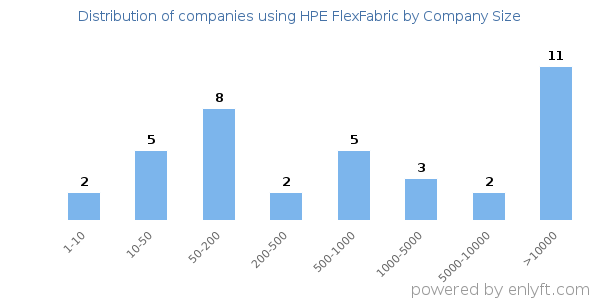 Companies using HPE FlexFabric, by size (number of employees)