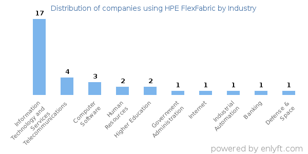 Companies using HPE FlexFabric - Distribution by industry