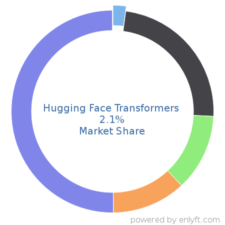 Hugging Face Transformers market share in Machine Learning is about 2.1%