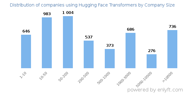 Companies using Hugging Face Transformers, by size (number of employees)