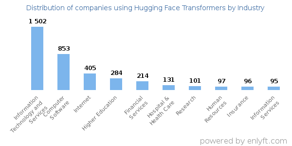 Companies using Hugging Face Transformers - Distribution by industry