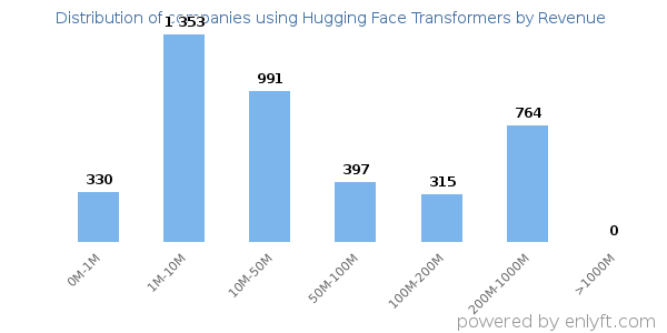 Hugging Face Transformers clients - distribution by company revenue
