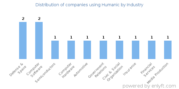 Companies using Humanic - Distribution by industry