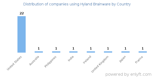 Hyland Brainware customers by country