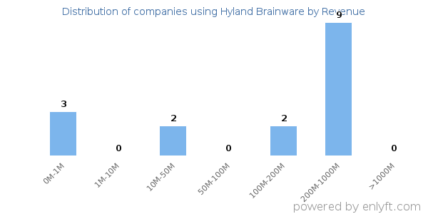 Hyland Brainware clients - distribution by company revenue