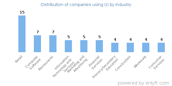 Companies using i2i - Distribution by industry