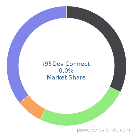 i95Dev Connect market share in eCommerce is about 0.0%