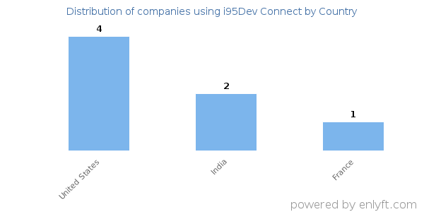 i95Dev Connect customers by country