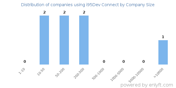Companies using i95Dev Connect, by size (number of employees)