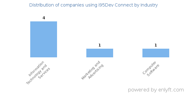 Companies using i95Dev Connect - Distribution by industry