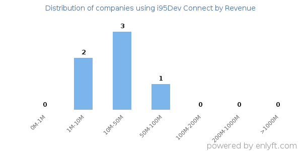 i95Dev Connect clients - distribution by company revenue