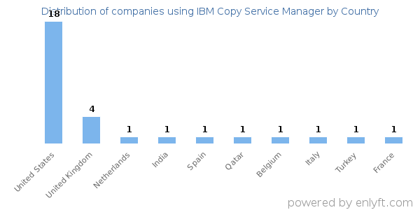 IBM Copy Service Manager customers by country