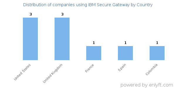 IBM Secure Gateway customers by country