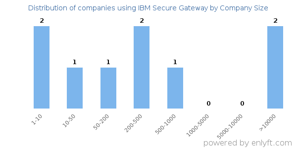 Companies using IBM Secure Gateway, by size (number of employees)