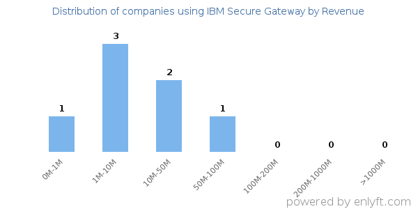 IBM Secure Gateway clients - distribution by company revenue
