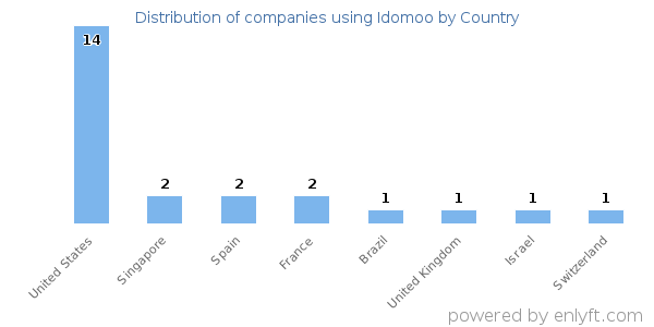 Idomoo customers by country