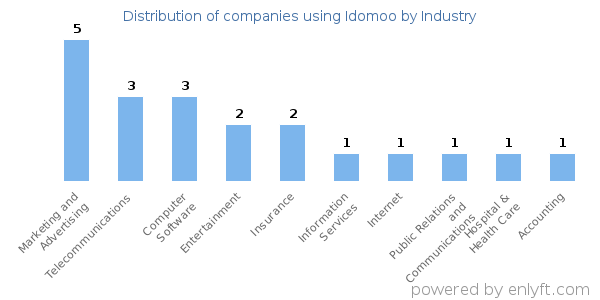 Companies using Idomoo - Distribution by industry