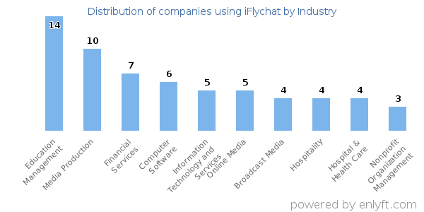 Companies using iFlychat - Distribution by industry