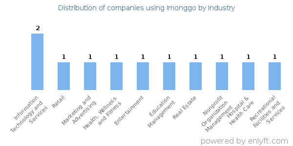 Companies using Imonggo - Distribution by industry