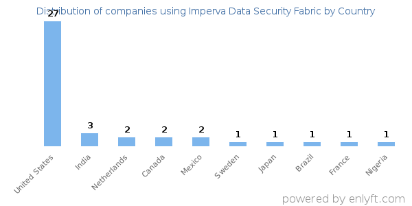 Imperva Data Security Fabric customers by country