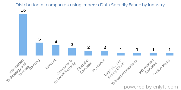 Companies using Imperva Data Security Fabric - Distribution by industry