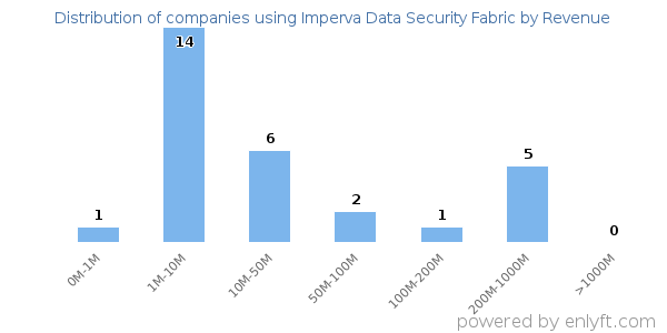 Imperva Data Security Fabric clients - distribution by company revenue