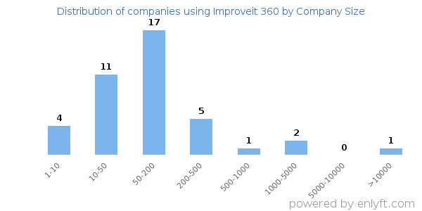 Companies using Improveit 360, by size (number of employees)