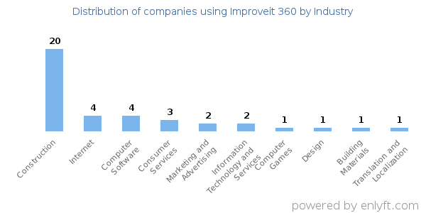 Companies using Improveit 360 - Distribution by industry