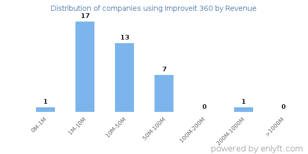 Improveit 360 clients - distribution by company revenue