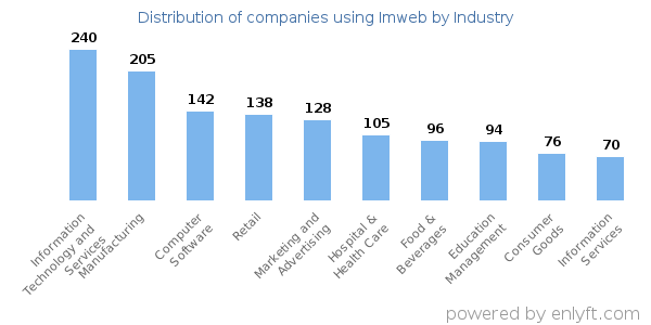 Companies using Imweb - Distribution by industry