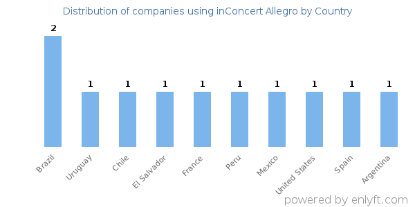 inConcert Allegro customers by country