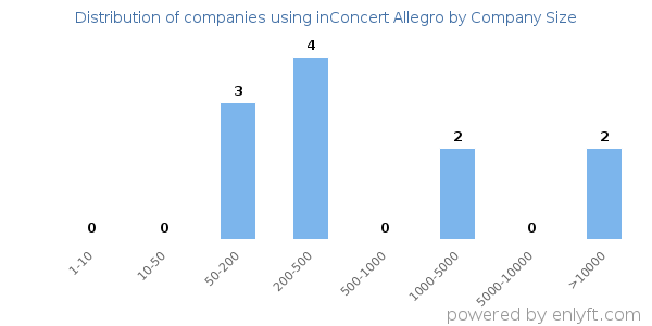 Companies using inConcert Allegro, by size (number of employees)