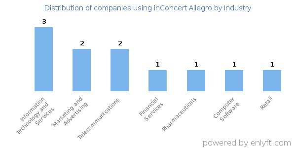 Companies using inConcert Allegro - Distribution by industry